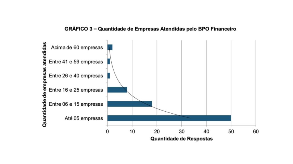 Quantidade de empresas atendidas pelo BPO Financeiro