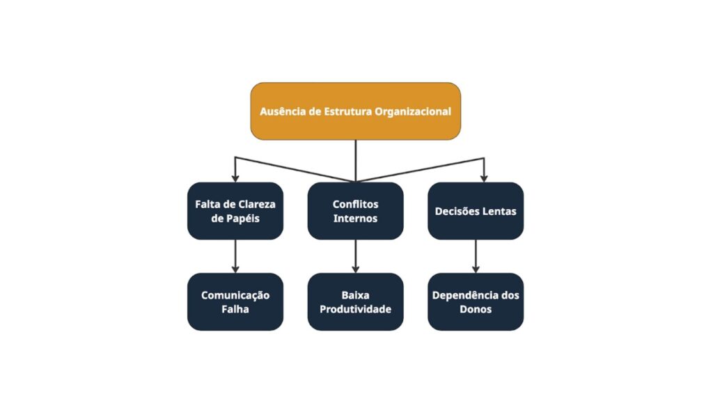 Ausência da Estrutura Organizacional
