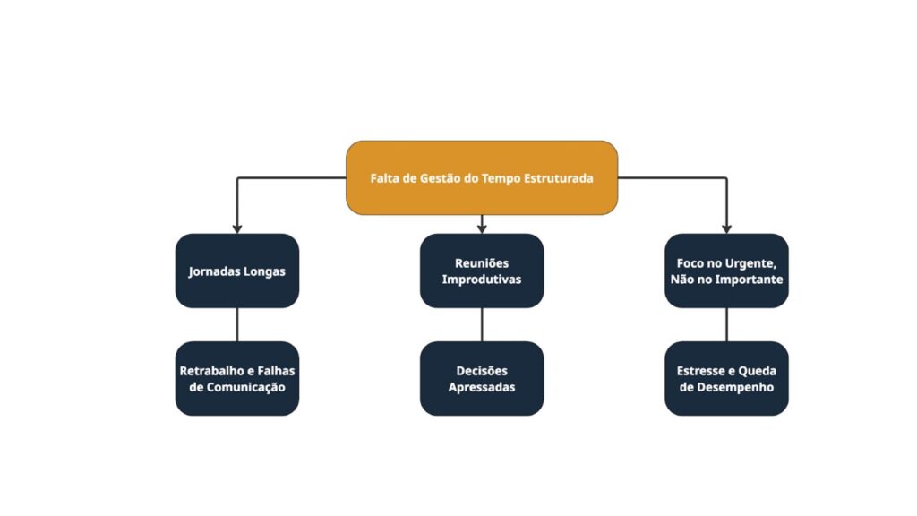 Consequências da ausência da Gestão de Tempo.