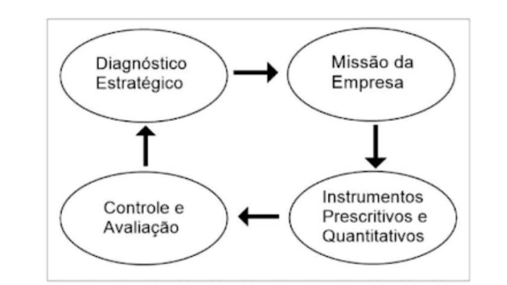Fases do Planejamento Estratégico