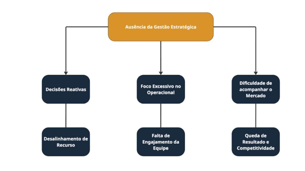 Ausência da Gestão Estratégica