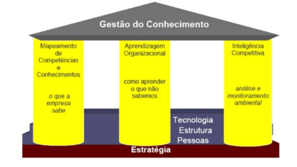 Gestão do conhecimento e estratégia organizacional