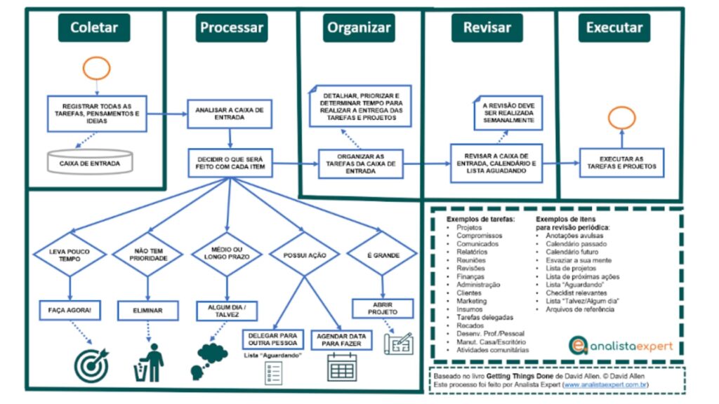 Etapas do método GTD (Getting Things Done) para a gestão do tempo e da produtividade