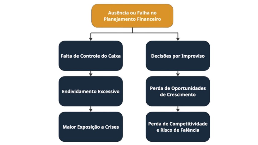 Ausência do Planejamento Financeiro
