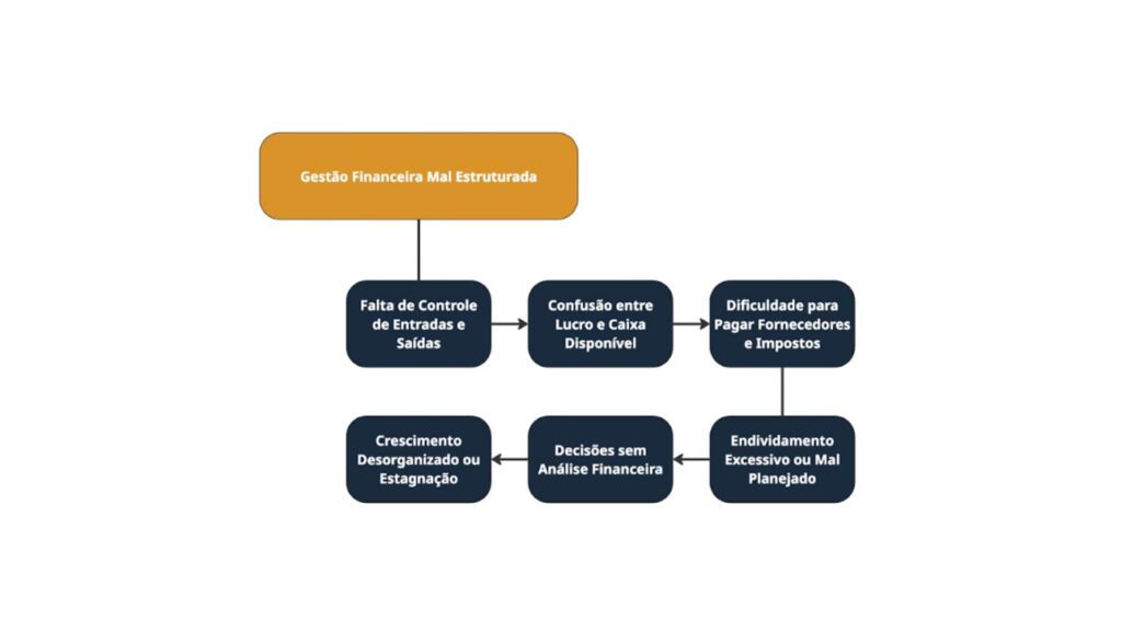Ausência da Gestão Financeira. 