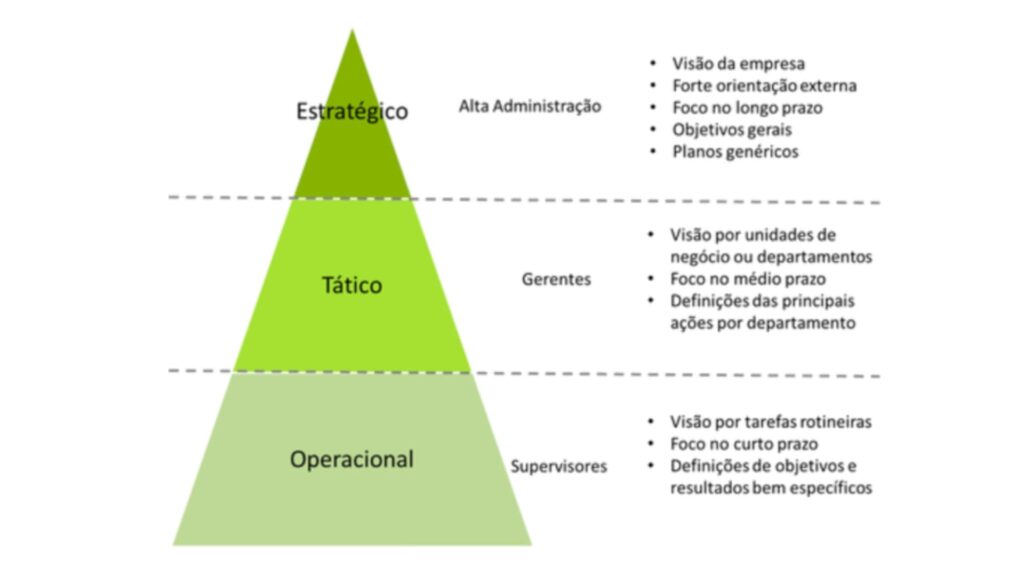 Planejamento Estratégico, Tático e Operacional nas Organizações