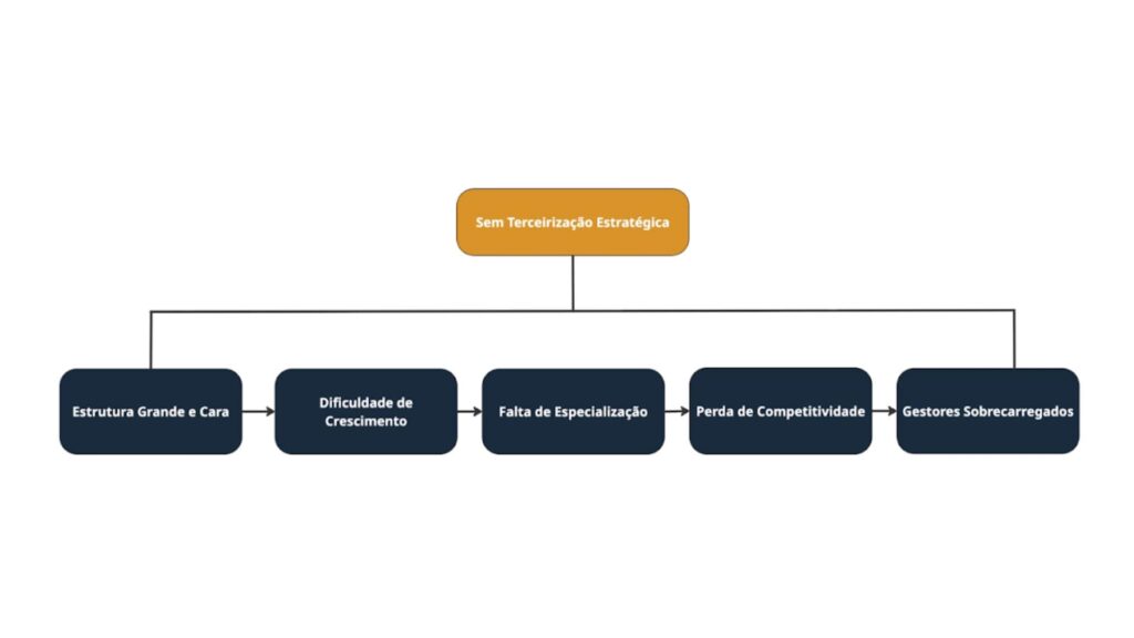 Ausência da Terceirização Estratégica