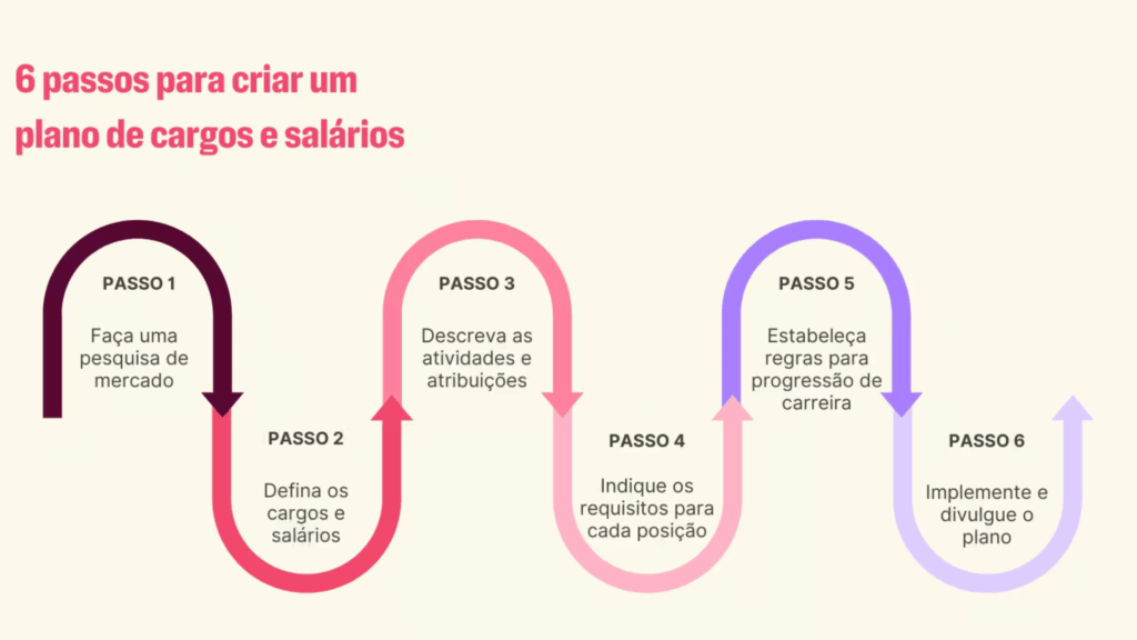 Plano de cargos e salários
